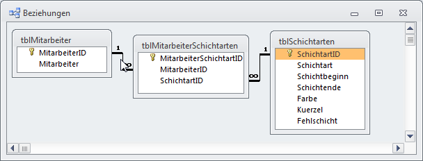 Aufbau der an der m:n-Beziehung beteiligten Tabellen