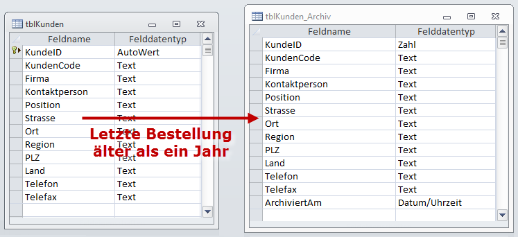 Quell- und Zieltabelle