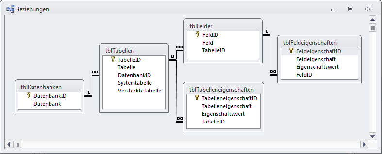 Datenmodell der Anwendung in der Übersicht