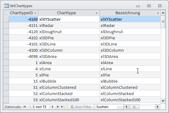 Tabellen mit den Diagrammtypen