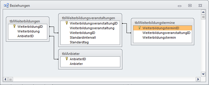 Datenmodell der Tabellen rund um die Weiterbildung