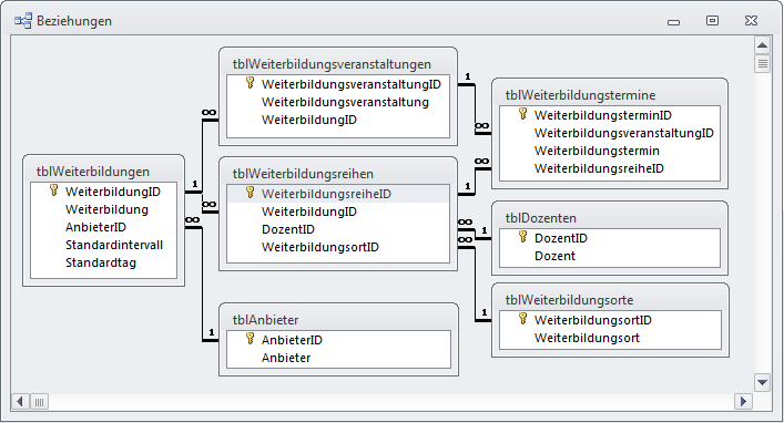 Datenmodell mit der Tabelle zur Zusammenfassung der Weiterbildungstermine