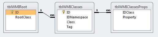 Analogie des WMI-Datenmodells unter Access