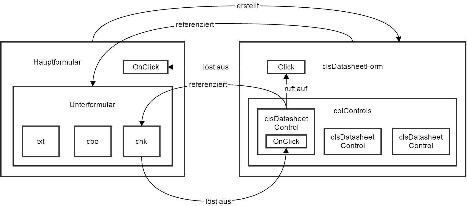 Schema der Formulare und Klassen