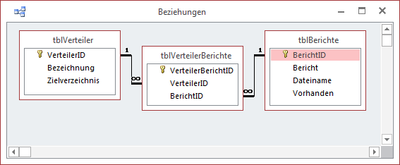 Datenmodell der Lösung