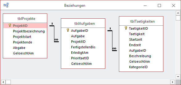 Datenmodell der zu berücksichtigenden Tabellen der Projektzeiterfassung