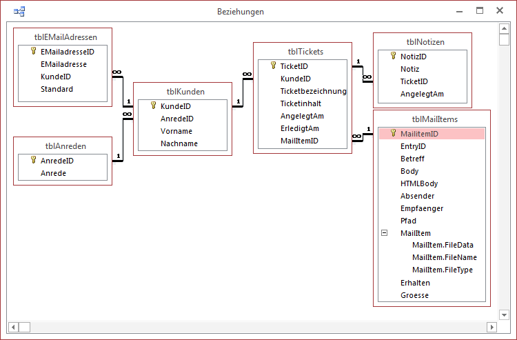 Datenmodell für den ersten Teil der Beitragsreihe