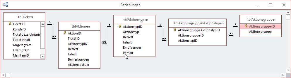 Datenmodell der vorgestellten Tabellen