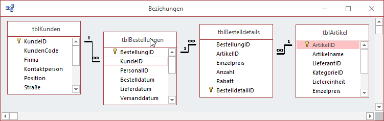 Tabellen der Datenbank Südsturm