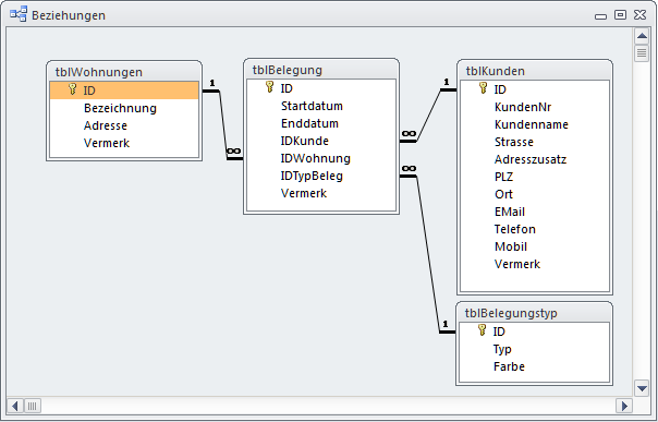 Das grundlegende Datenmodell der Beispieldatenbank zum Belegungsplan