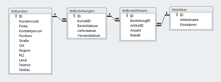 Am Datenmodell zu Kunden, Bestellungen und Artikeln sind vier relationale Tabellen beteiligt