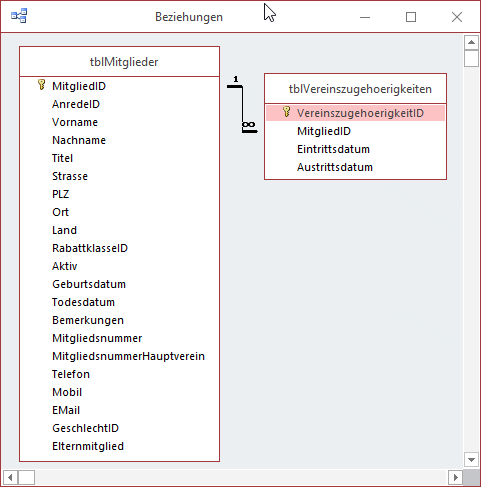 Mitglieder und Vereinszugehörigkeiten