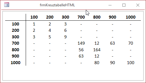 Kreuztabelle mit neuen Daten