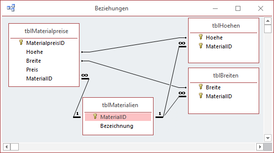 Datenmodell für die Zuordnung der Höhe und der Breite