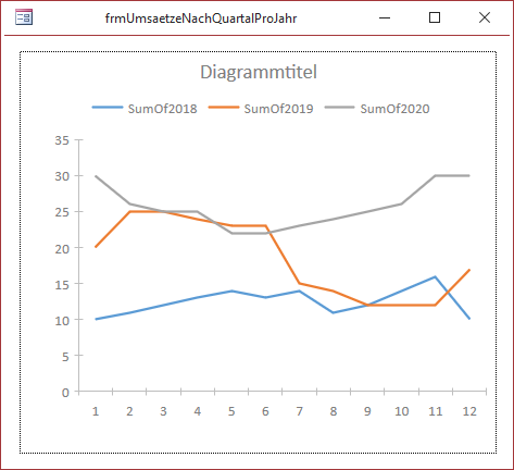 Diagramm mit drei Datenreihen