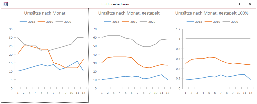Verschiedene Liniendiagramme