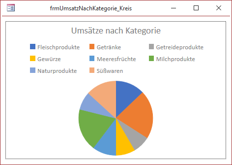 Umsätze nach Kategorie in einem Kreisdiagramm