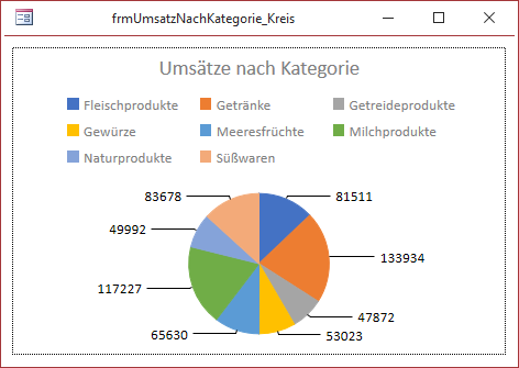 Kreisdiagramm mit Beschriftung der Werte