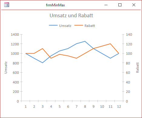 Diagramm ohne Benutzereinstellungen