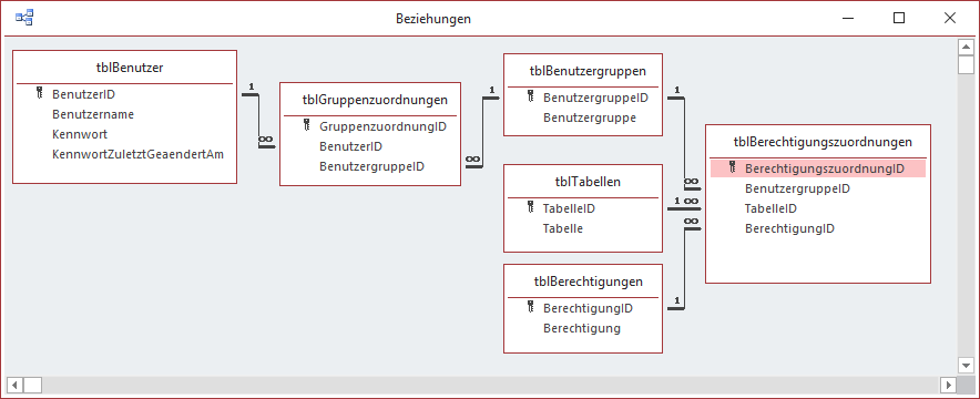 Datenmodell der Berechtigungsverwaltung