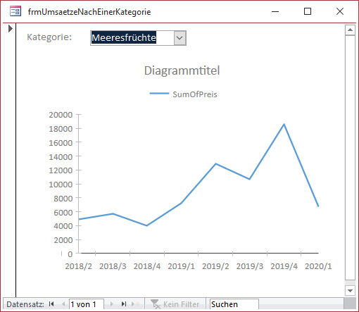 Umsätze für eine Kategorie