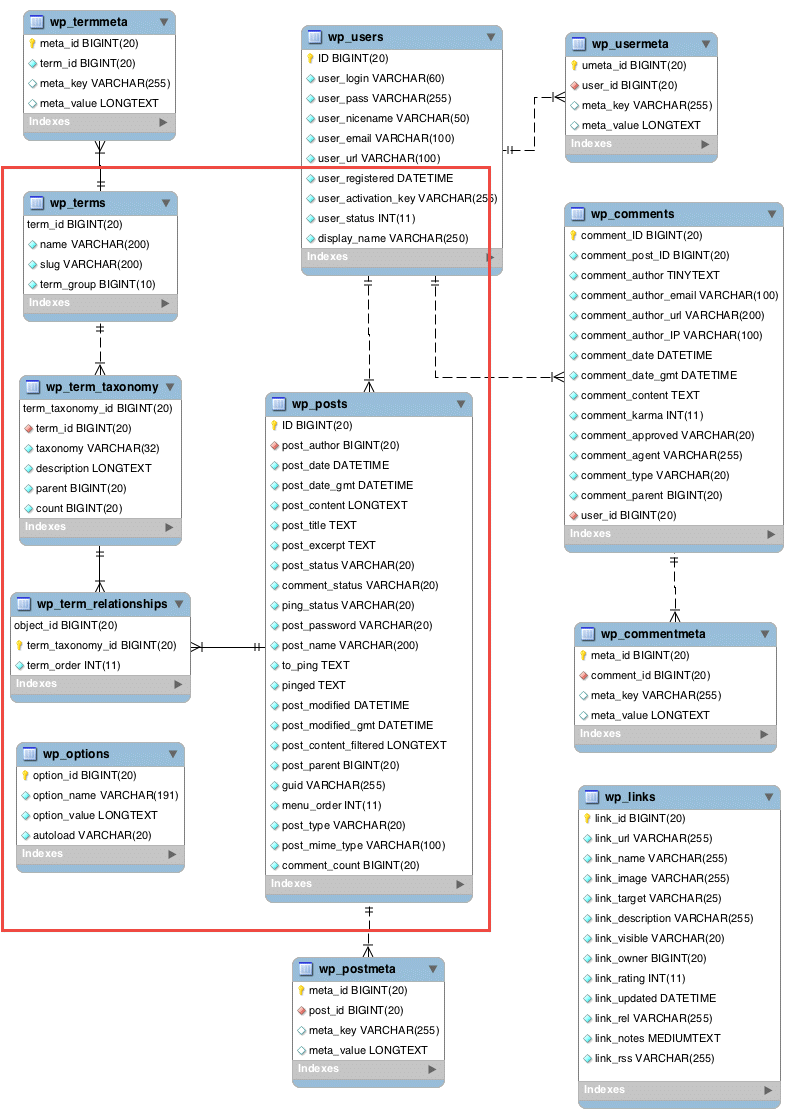 Datenmodell von WordPress