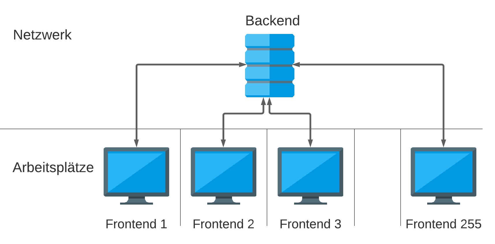 Frontend und Backend im Netzwerk