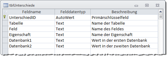 Die Tabelle zum Speichern der Unterschiede zwischen den Datenmodellen