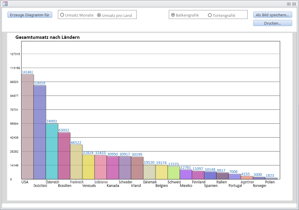 ähnlich das HTML5-Balkendiagramm zu Umsätzen nach Ländern im Formular frmHTML5Diagram