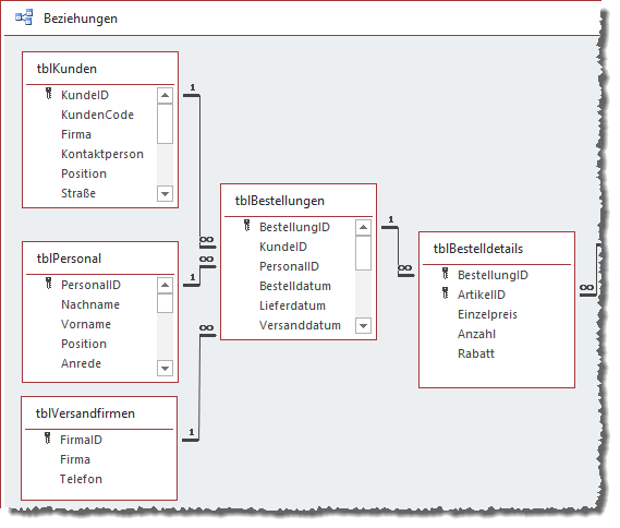 Datenmodell mit Beispielverknüpfungen
