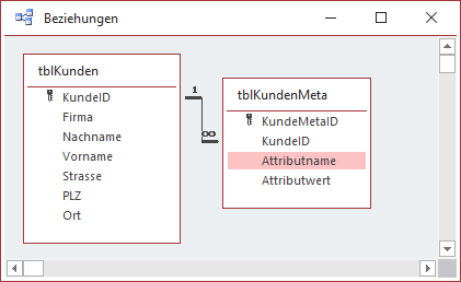 Datenmodell mit Metatabelle