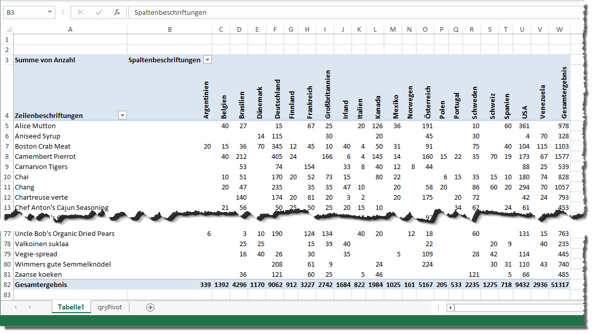 Ergebnis der ersten Pivot-Tabelle