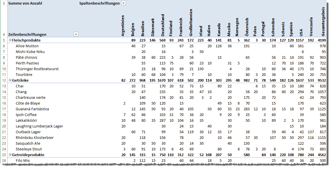 Artikel nach Kategorien