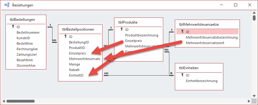 Beteiligte Tabellen dieser Lösung
