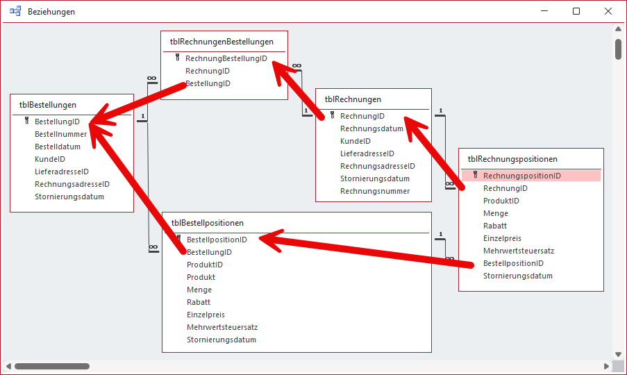 Auszug des Datenmodells mit der Möglichkeit von Inkonsistenzen